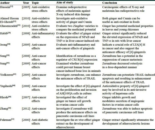 Table 1 ginger properties