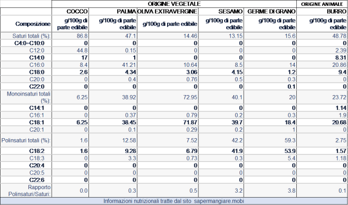 tabella oli e grassi